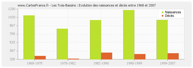 Les Trois-Bassins : Evolution des naissances et décès entre 1968 et 2007